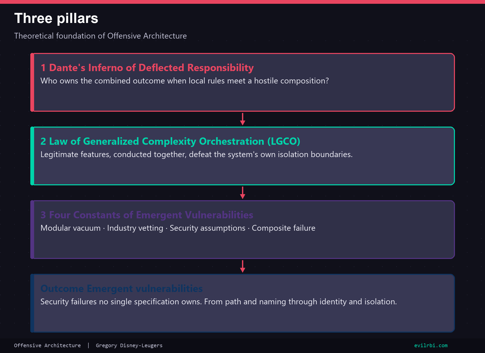 Three pillars of Offensive Architecture flowing into emergent vulnerabilities