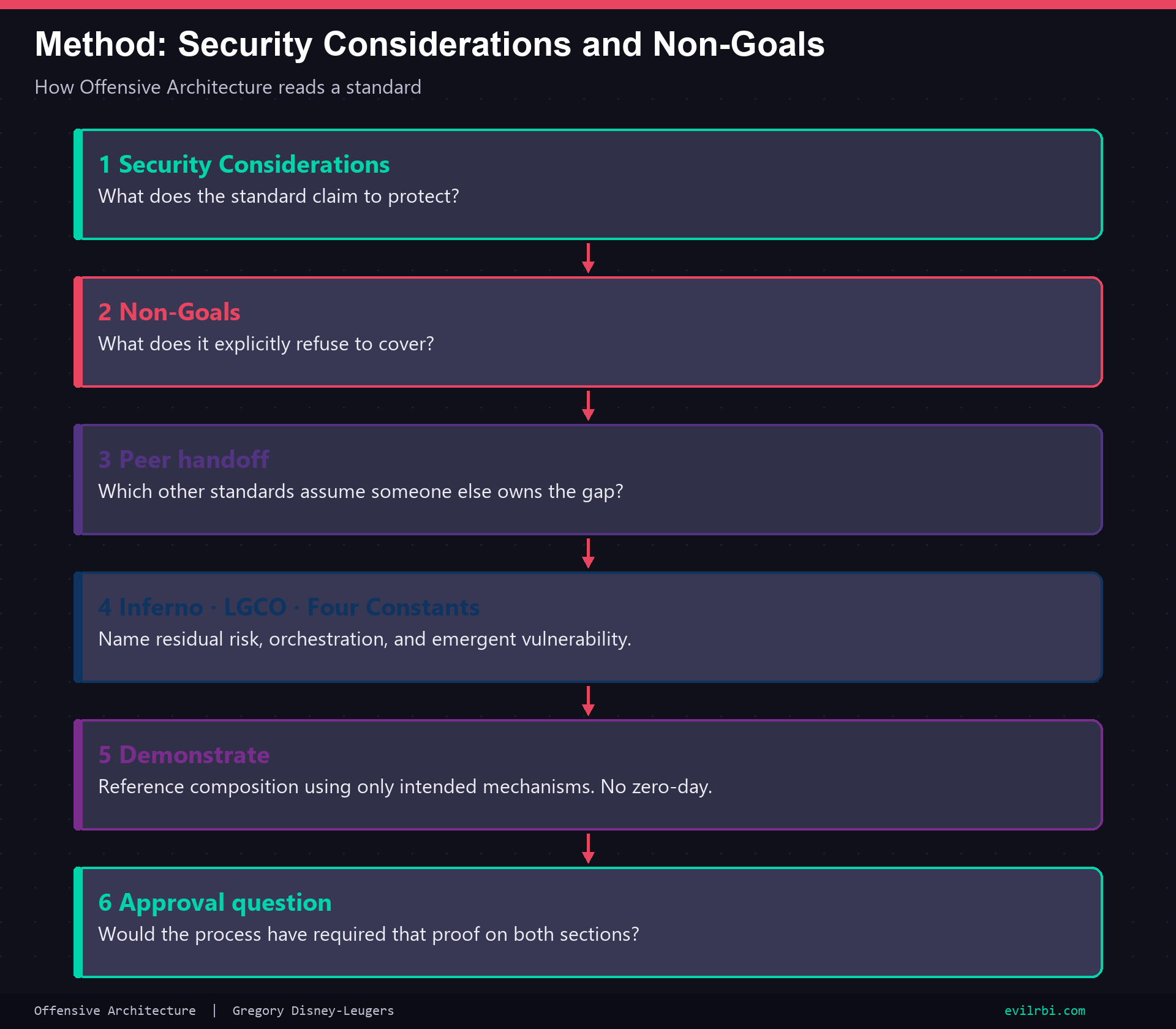 Method for reading Security Considerations and Non-Goals