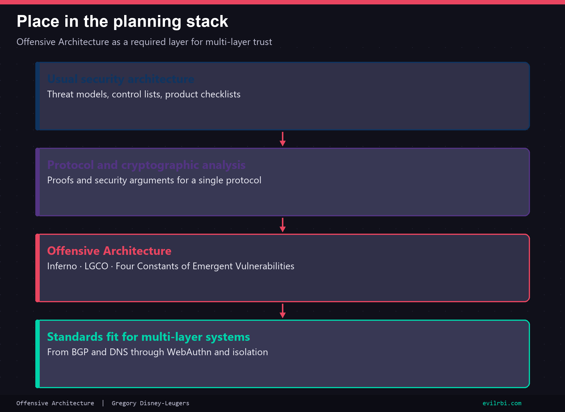Place of Offensive Architecture in the planning stack