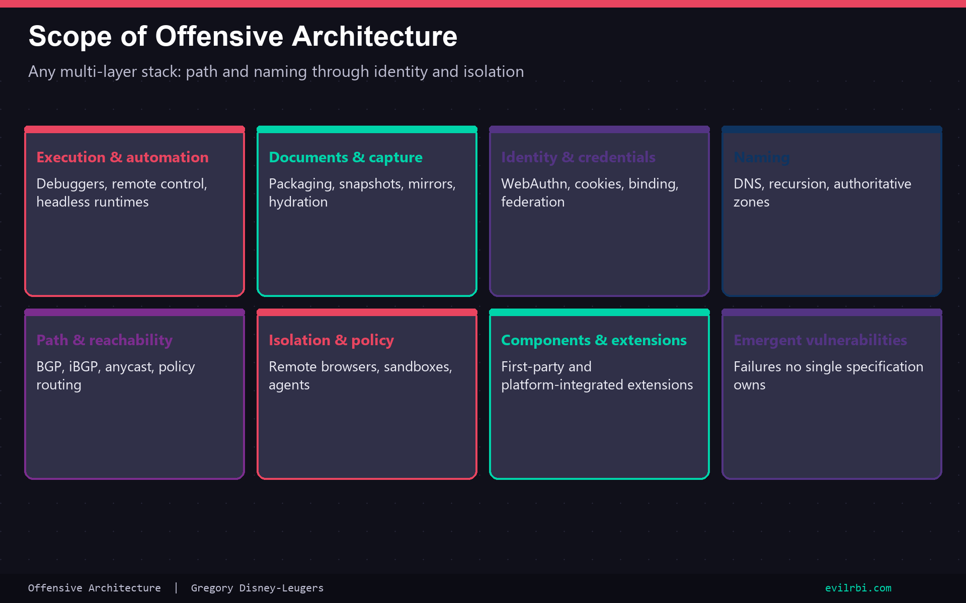 Scope of Offensive Architecture: multi-layer stacks from automation and capture through naming, path, identity, and isolation